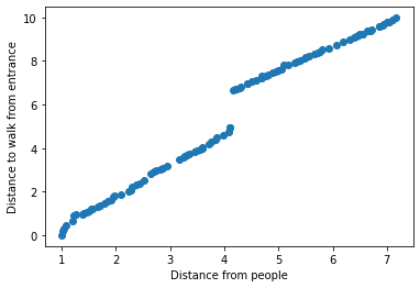 the pareto front for the beach problem